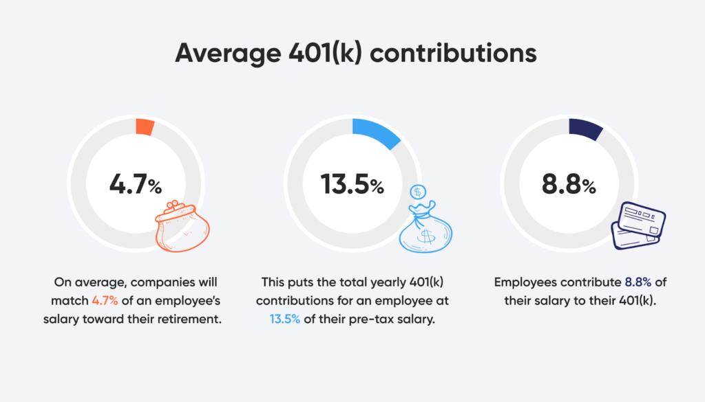 Average 401k Contributions